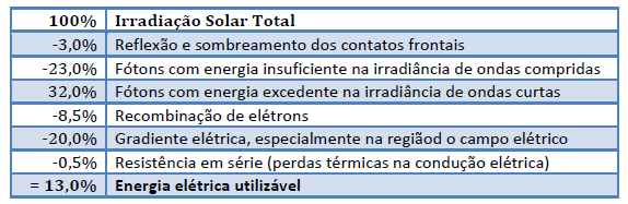 eficiencia dos modulos fotovoltaicos