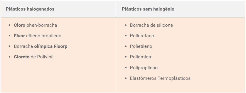 o que é cabos não halogenados